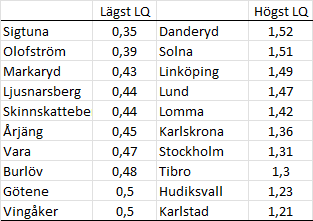 Tabell framtidens yrken högutbildade