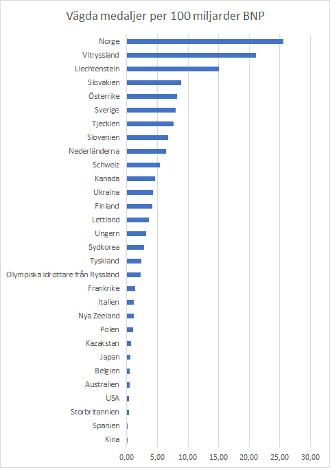 Vägda medaljer per BNP