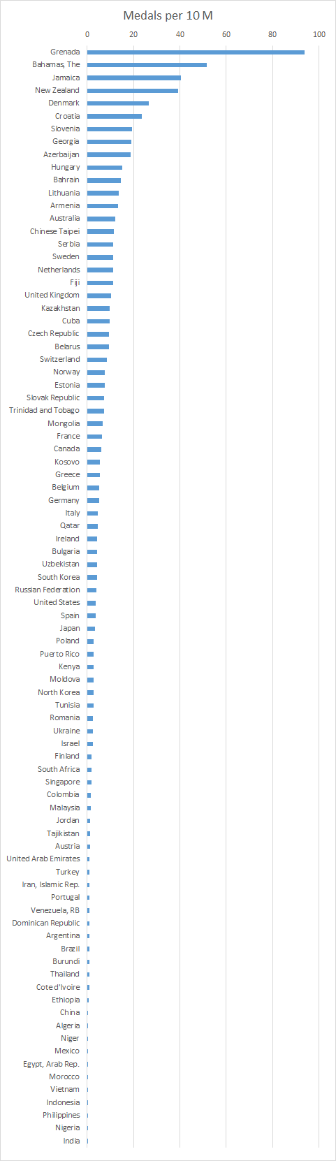 Medals per Capita