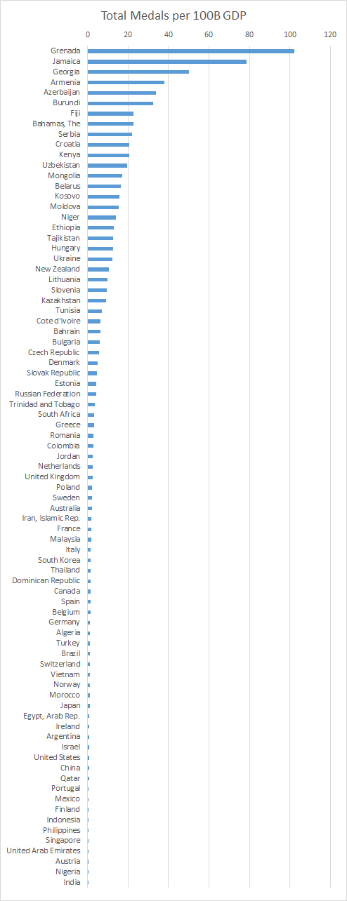 Medals per GDP