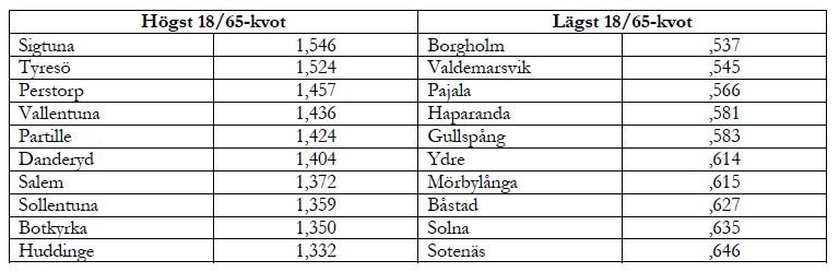 18 65 kvot tabell